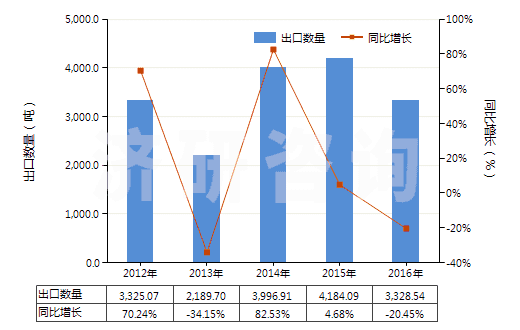 2012-2016年中國呋喃酚(HS29329910)出口量及增速統(tǒng)計